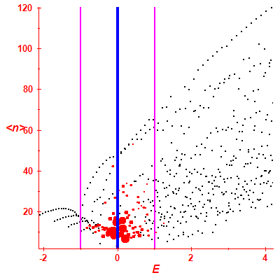 Peres lattice <N>